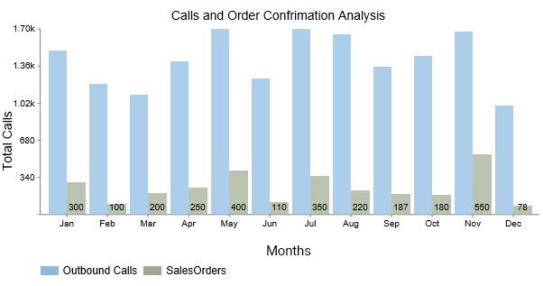 MQL to SQL Conversion Rate