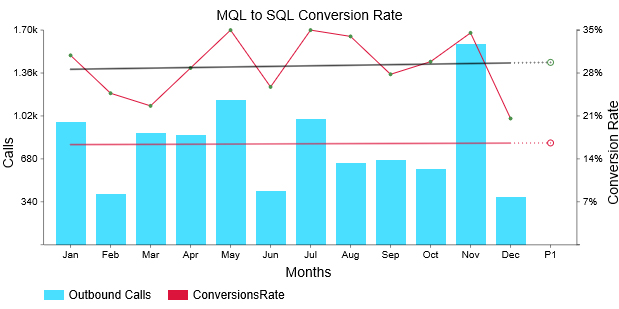 MQL to SQL Conversion Rate