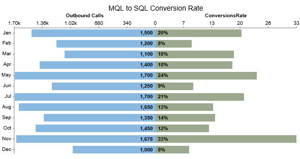 MQL to SQL Conversion Rate