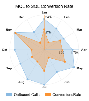 MQL to SQL Conversion Rate