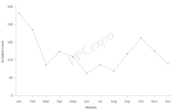 Time Series Graph Examples