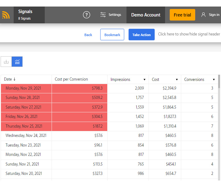 What is ROI in Marketing