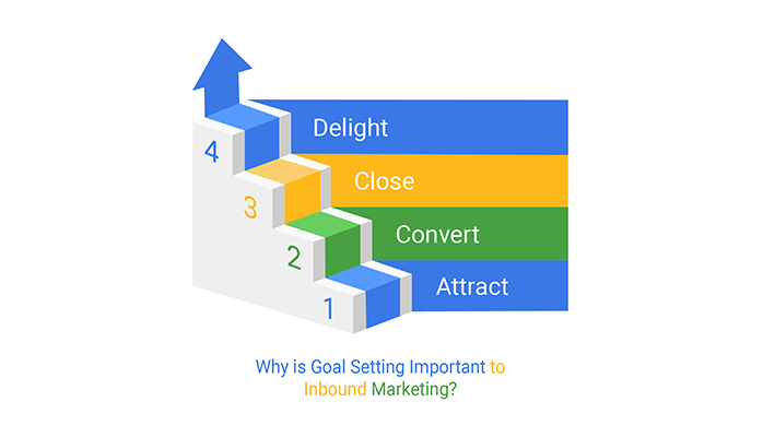 Why is goal setting important to inbound marketing