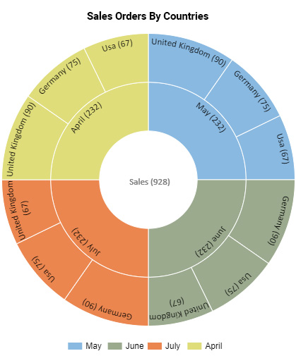 hierarchical data visualization