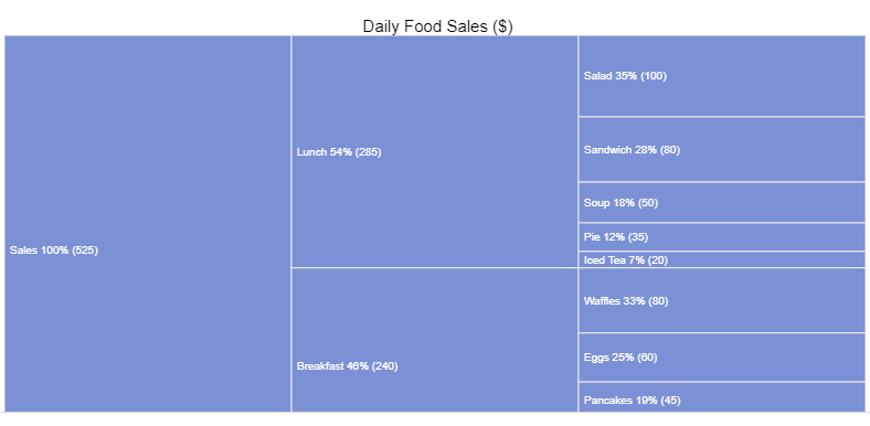 hierarchical data visualization