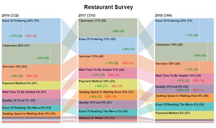 What graph is best for comparing data