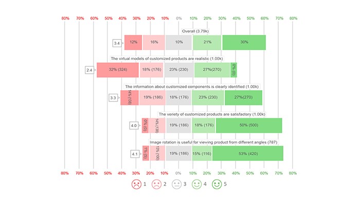 5 Point Likert Scale Analysis Interpretation