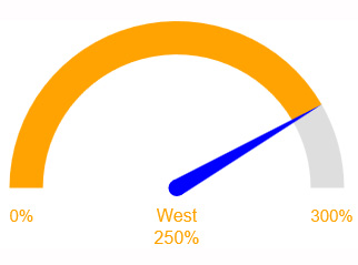Gauge Chart Templates