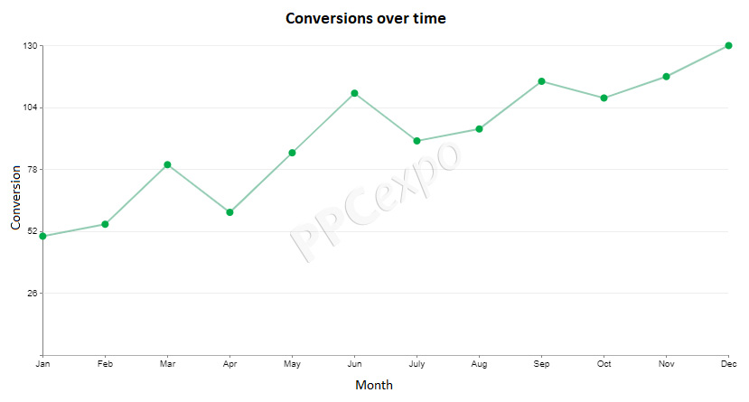 Time Series Graph Examples