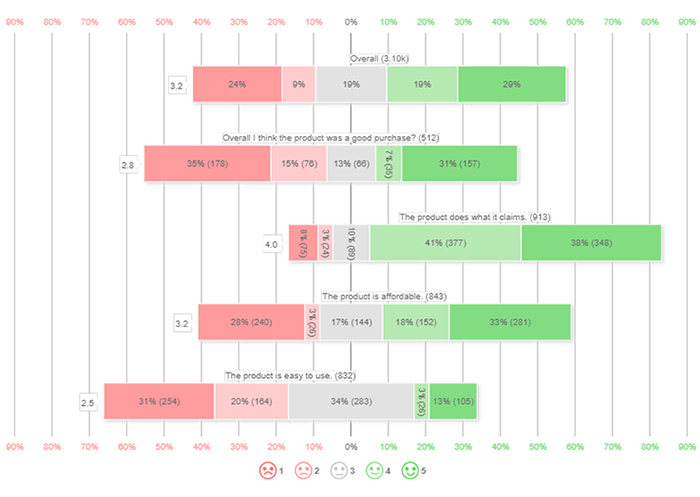 Survey Analysis Report Example