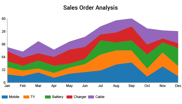 Area Graph representing sales order analysis