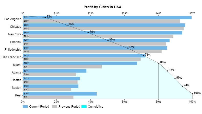 Pareto Chart Survey