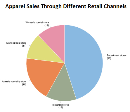 Types of charts and graphs