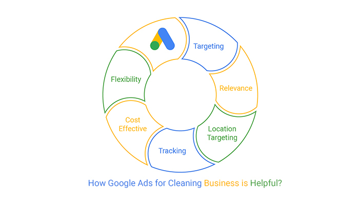 Google Ads For Cleaning Business