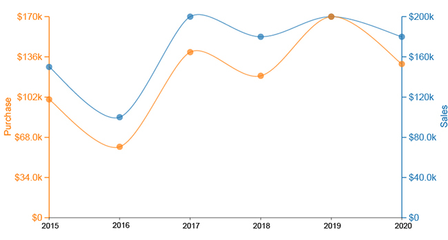 3-Axes Graph Excel