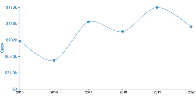 3-Axes Graph Excel