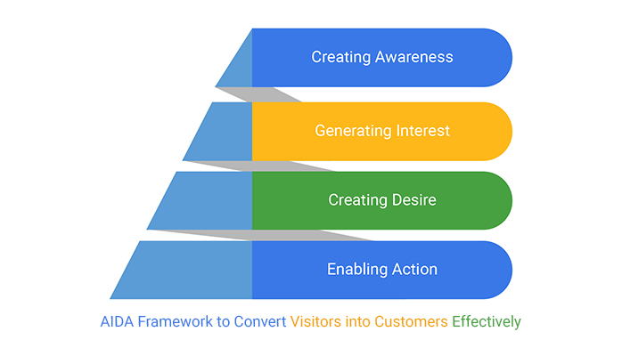 AIDA Framework