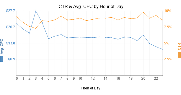 best chart to show trends over time