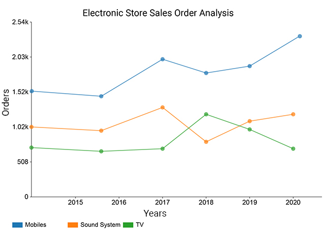 best chart to show trends over time