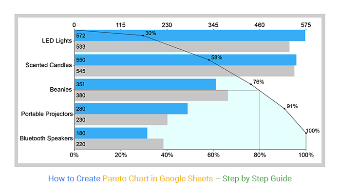 How to Create Pareto Chart in Google Sheets