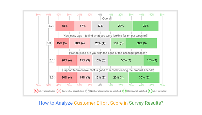 Customer Effort Score Survey