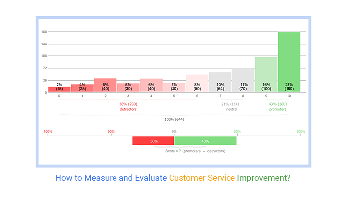 Customer service improvement