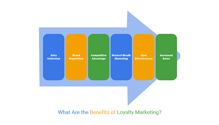 Loyalty Marketing