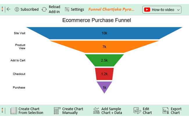 B2B Sales Funnel 7