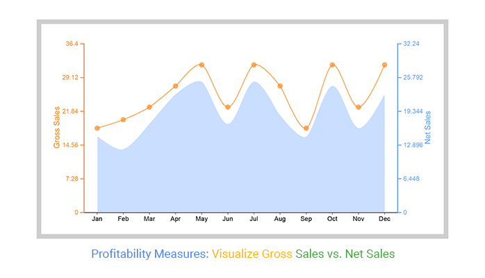 Gross Sales vs. Net Sales