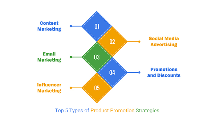 Types of Product Promotion