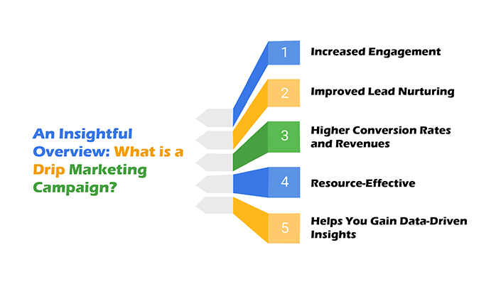 What is A Drip Marketing Campaign
