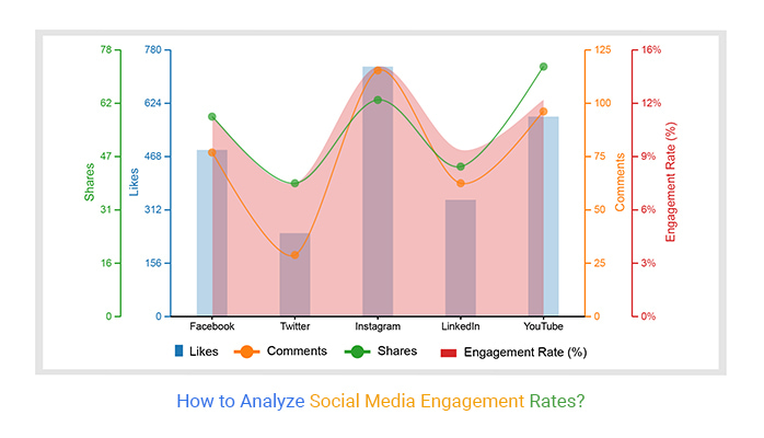 Social Media Engagement Rates