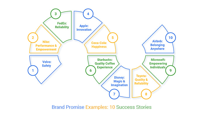 Brand Promise Examples