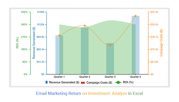 Email Marketing Return on Investment