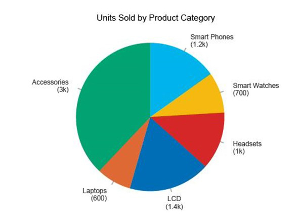 How Do You Create a Chart in Google Sheets 5