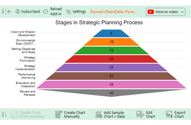 Stages in Strategic Planning Process 11