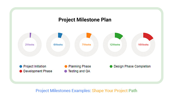 Project milestones examples
