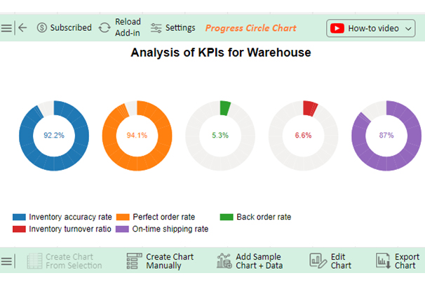 KPIs for Warehouse 9
