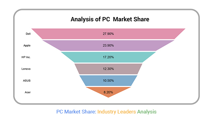 PC Market Share