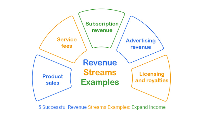 Revenue Streams Examples