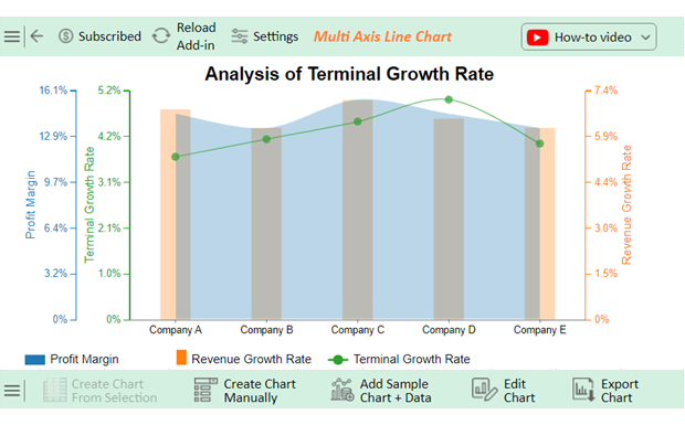 Terminal Growth Rate 15
