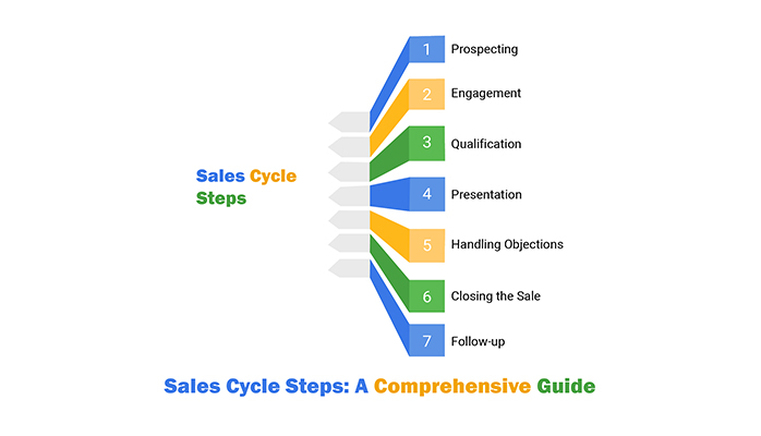 Sales Cycle Steps