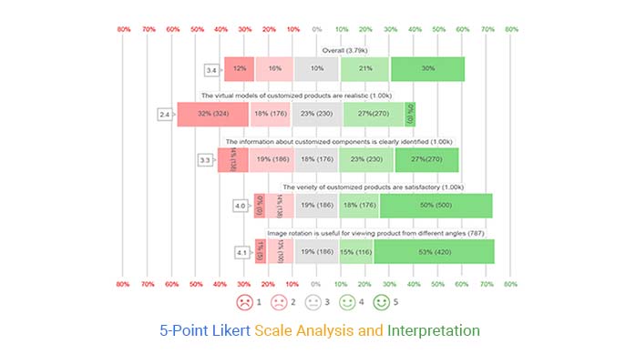 5 Point Likert Scale Analysis