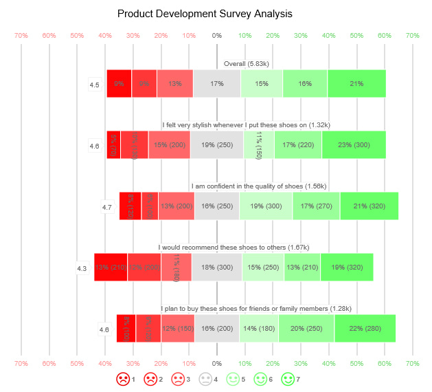 7-point Likert scale chart