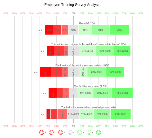 7-point Likert scale in excel