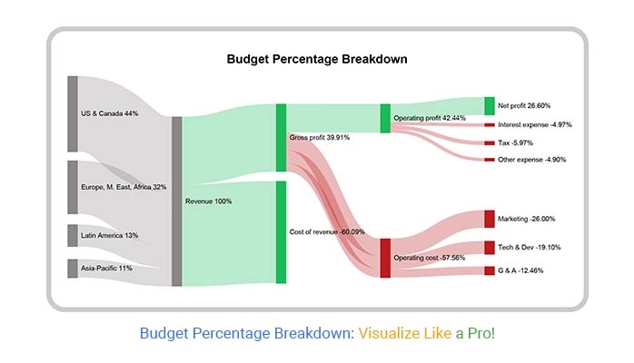 Budget Percentage Breakdown