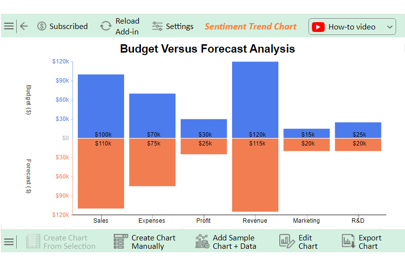 Budget versus Forecast 12