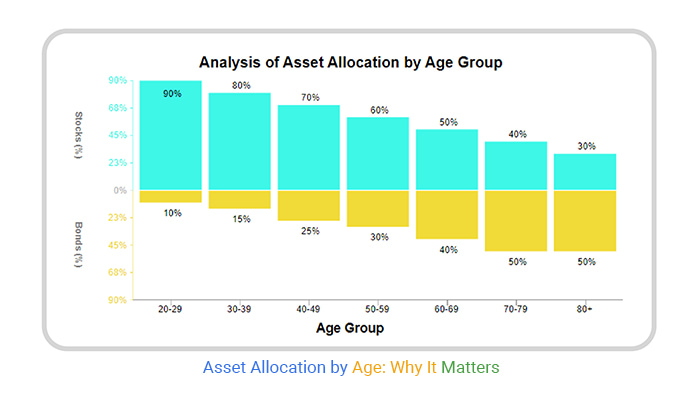 Asset Allocation by Age