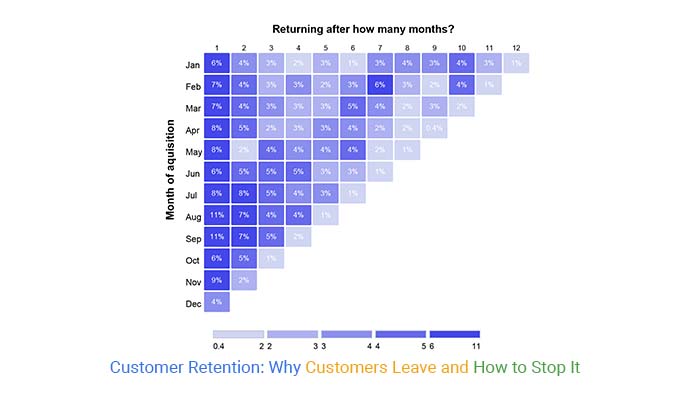Customer Retention
