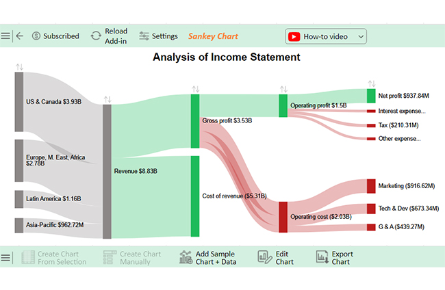 How to Analyze Income Statement 2